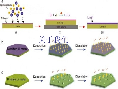 提高电池性能