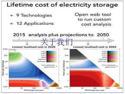 Lithium-Ion Batteries for Storage Applications