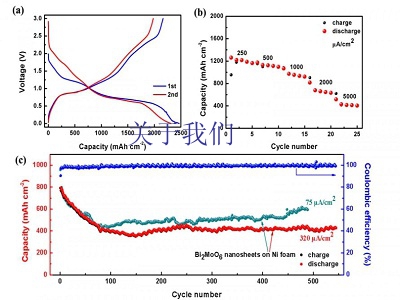 performance of Li-ion batteries