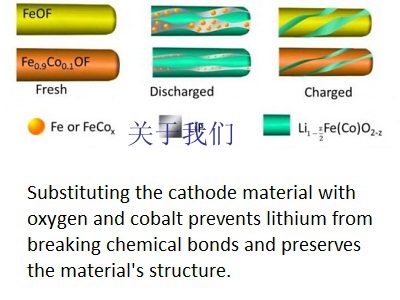 锂离子电池